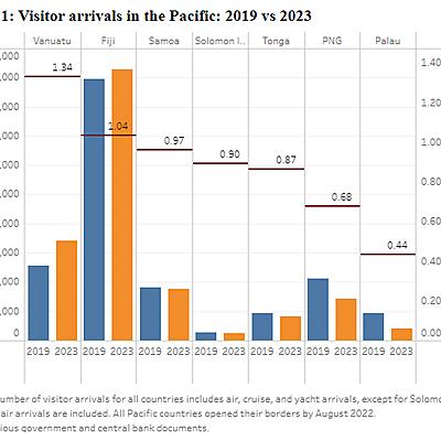 Travel recovery in the Pacific: worrying signs