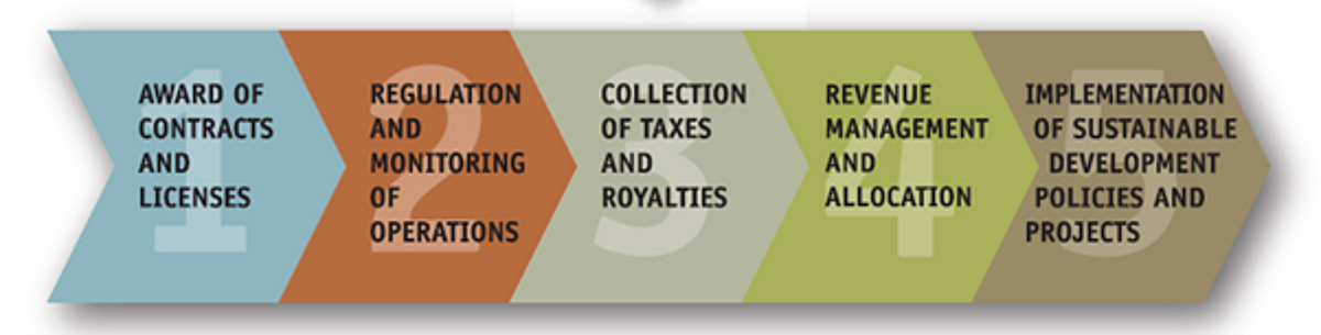 Petroleum Sector Reform:  A Further Discussion & Just What are PSCs?