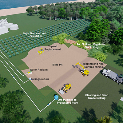 Mayur Resources Signs Binding Term Sheet for Development of Orokolo Bay Industrial Sands Project