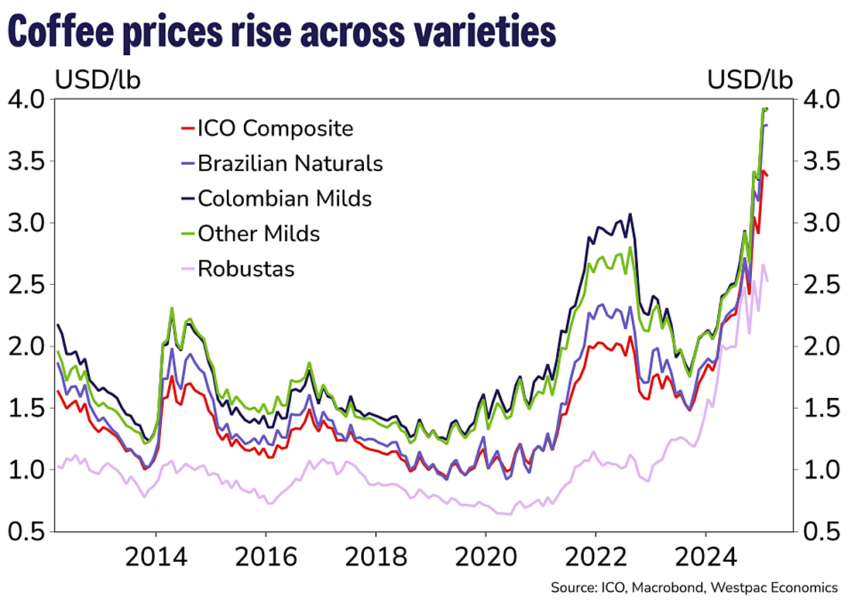 Global Coffee and Cocoa Prices Hit Record Highs: Rising Prices Shake PNG’s Export Market