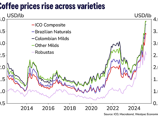 Global Coffee and Cocoa Prices Hit Record Highs: Rising Prices Shake PNG’s Export Market