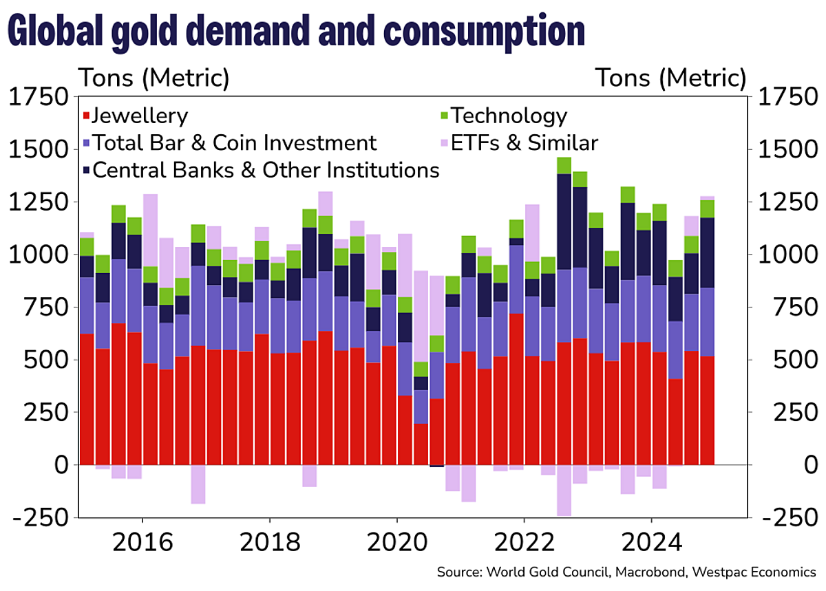 Westpac Wailis Report’s PNG Gold Exports Surge in 2024 Due To Record Global Prices