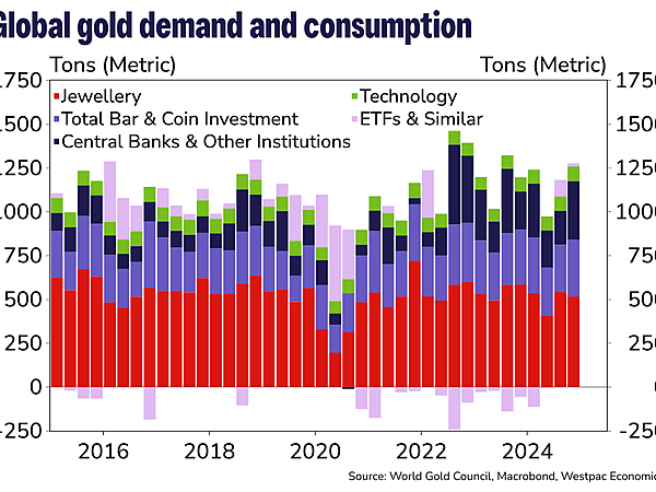 Westpac Wailis Report’s PNG Gold Exports Surge in 2024 Due To Record Global Prices