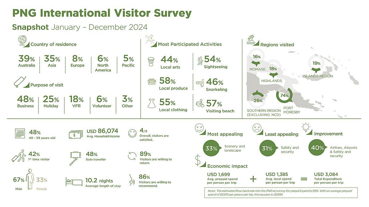 4 of 5 Tourists Willing to Return to PNG, SPTO Survey Shows